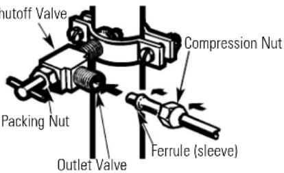 nutoff Valve Compression Nut Packing Nut Outlet Valve Ferrule (sleeve)