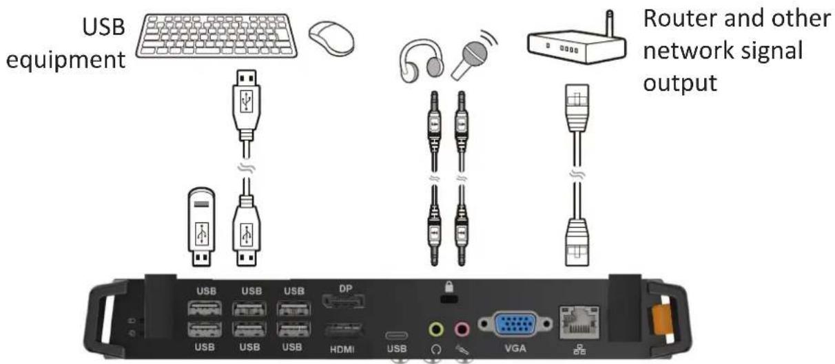 USB equipment Router and other network signal output USB USB USB DP USB USB HDMI USB VGA