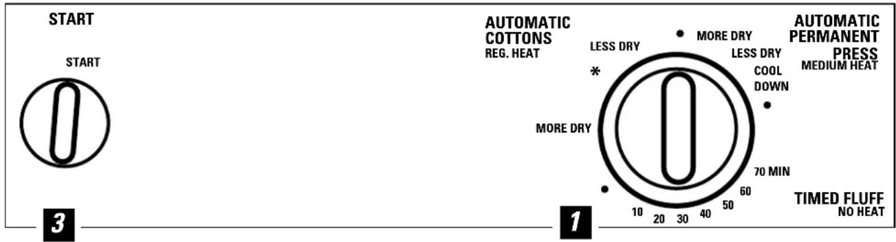 START START 3 AUTOMATIC COTTONS REG. HEAT LESS DRY * MORE DRY 10 20 30 40 50 60 70 MIN 1 AUTOMATIC PERMANENT PRESS MEDIUM HEAT TIMED FLUFF NO HEAT