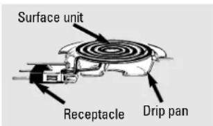 Surface unit Receptacle Drip pan