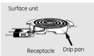 Surface unit Receptacle Drip pan