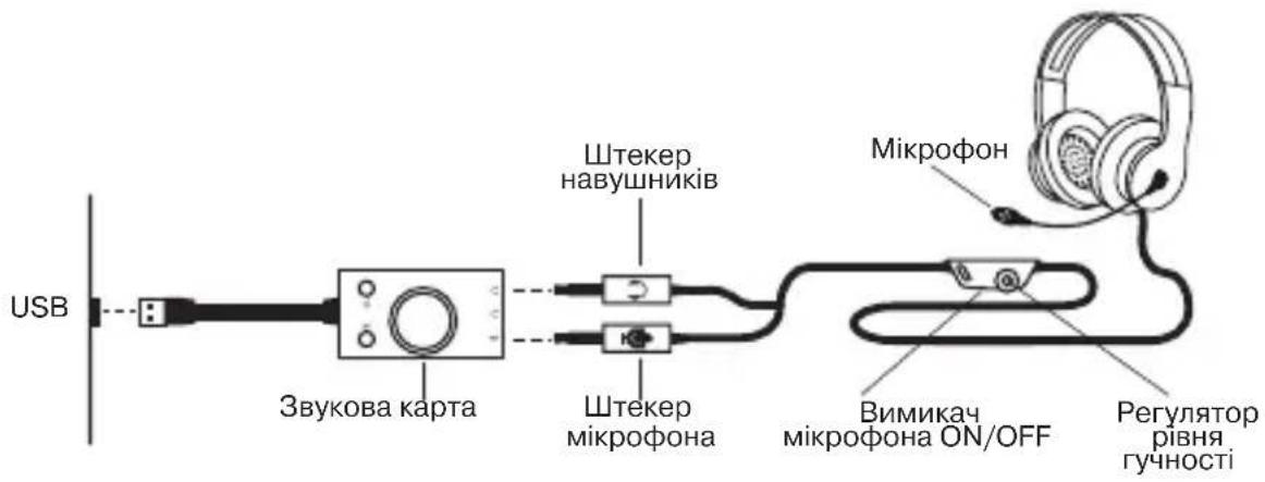 USB Звукова карта Штекер навушників Штекер мікрофона Мікрофон Вимикач мікрофона ON/OFF Регулятор рівня гучності