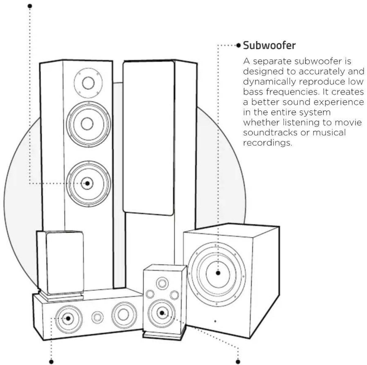 Subwoofer A separate subwoofer is designed to accurately and dynamically reproduce low bass frequencies. It creates a better sound experience in the entire system whether listening to movie soundtracks or musical recordings.