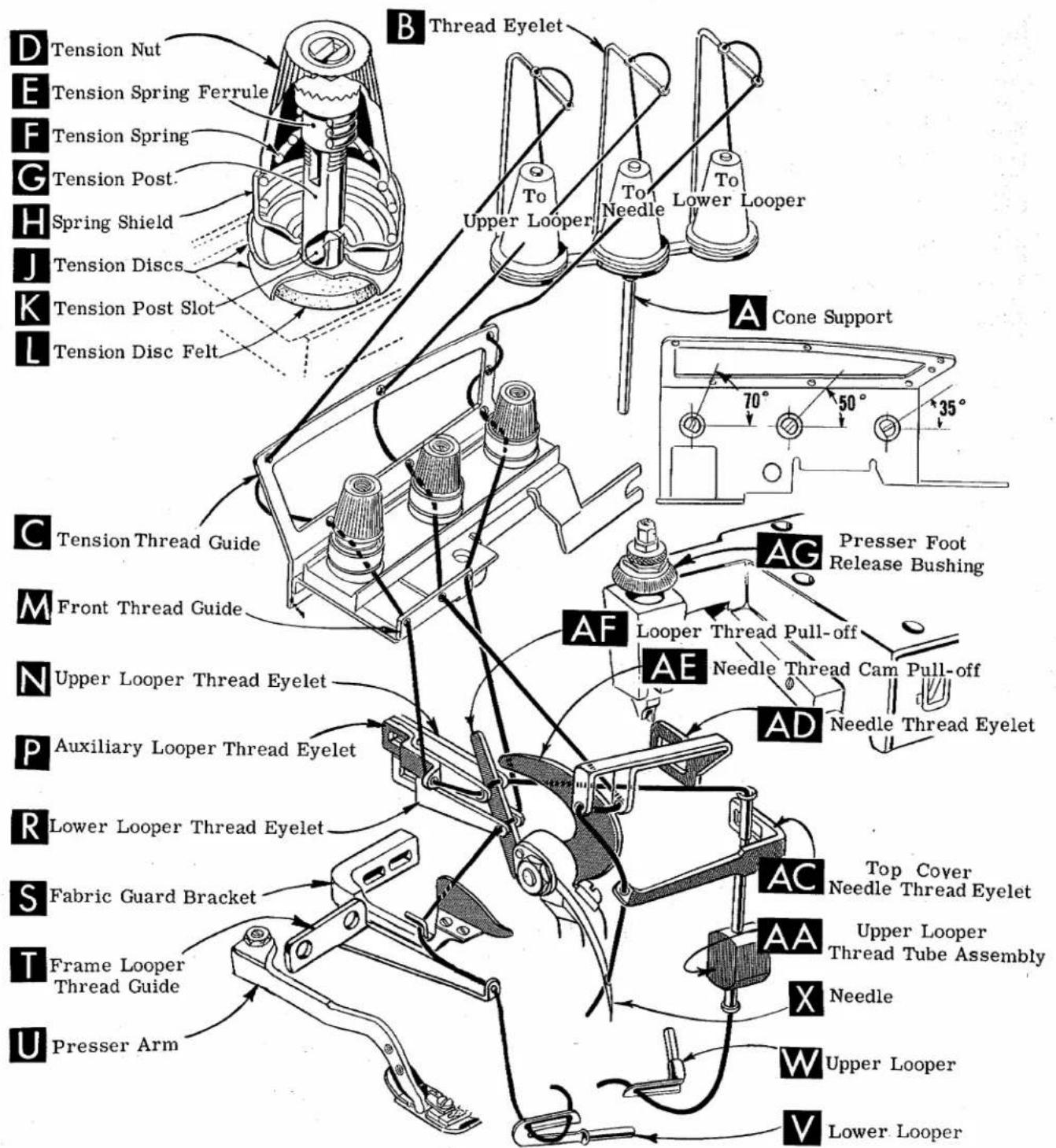 D Tension Nut E Tension Spring Ferrule F Tension Spring G Tension Post. H Spring Shield J Tension Discs K Tension Post Slot L Tension Disc Felt B Thread Eyelet To Upper Looper To Lower Looper A Cone Support 70° 50° 35° C Tension Thread Guide M Front Thread Guide N Upper Looper Thread Eyelet P Auxiliary Looper Thread Eyelet R Lower Looper Thread Eyelet S Fabric Guard Bracket T Frame Looper Thread Guide U Presser Arm AG Presser Foot Release Bushing AF Looper Thread Pull-off AE Needle Thread Cam Pull-off AD Needle Thread Eyelet AC Top Cover Needle Thread Eyelet AA Upper Looper Thread Tube Assembly X Needle W Upper Looper V Lower Looper