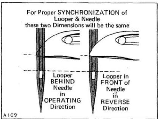 For Proper SYNCHRONIZATION of Looper & Needle these two Dimensions will be the same Looper BEHIND Needle in OPERATING Direction Looper in FRONT of Needle in REVERSE Direction A109