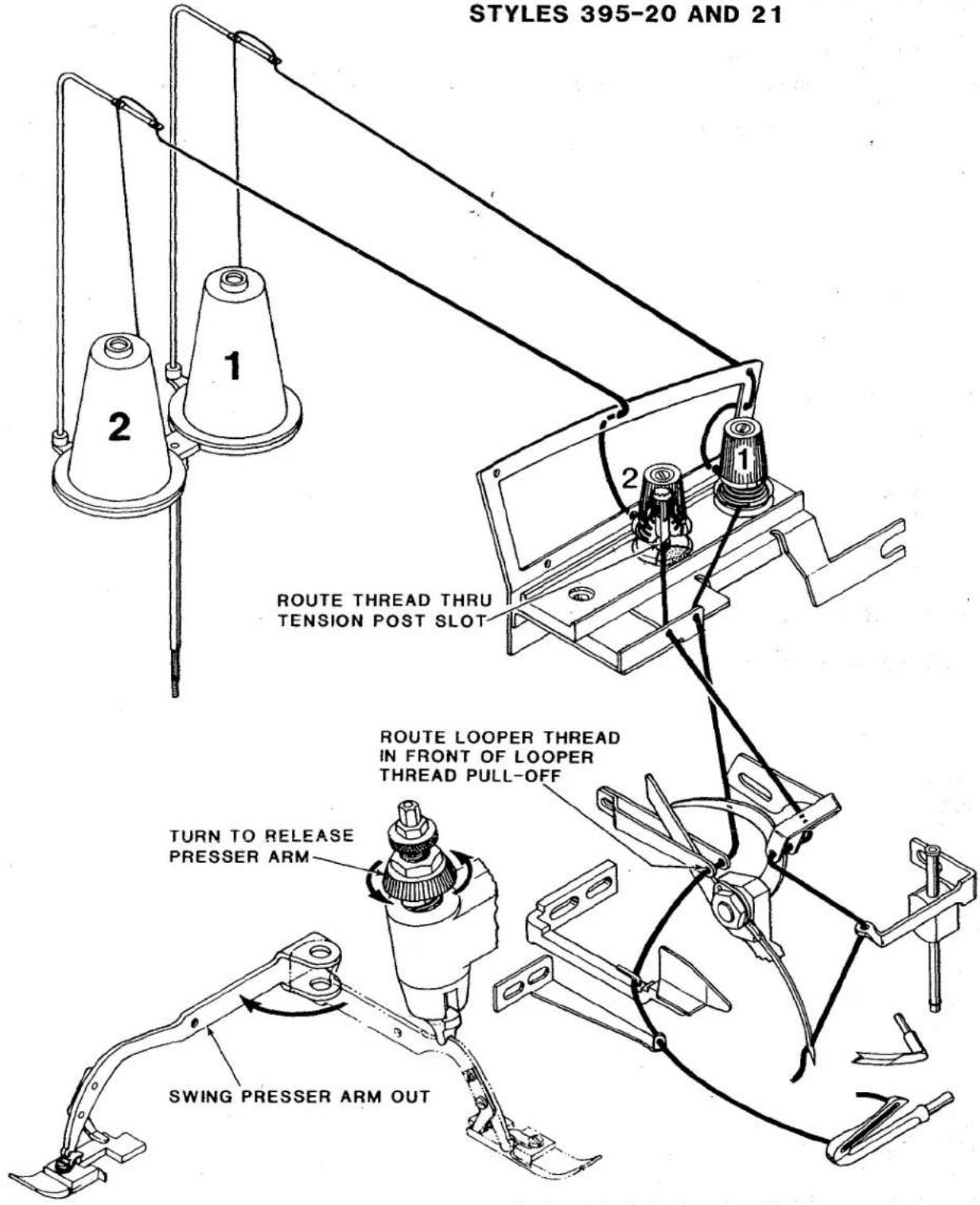 STYLES 395-20 AND 21 ROUTE THREAD THRU TENSION POST SLOT ROUTE LOOPER THREAD IN FRONT OF LOOPER THREAD PULL-OFF TURN TO RELEASE PRESSER ARM SWING PRESSER ARM OUT