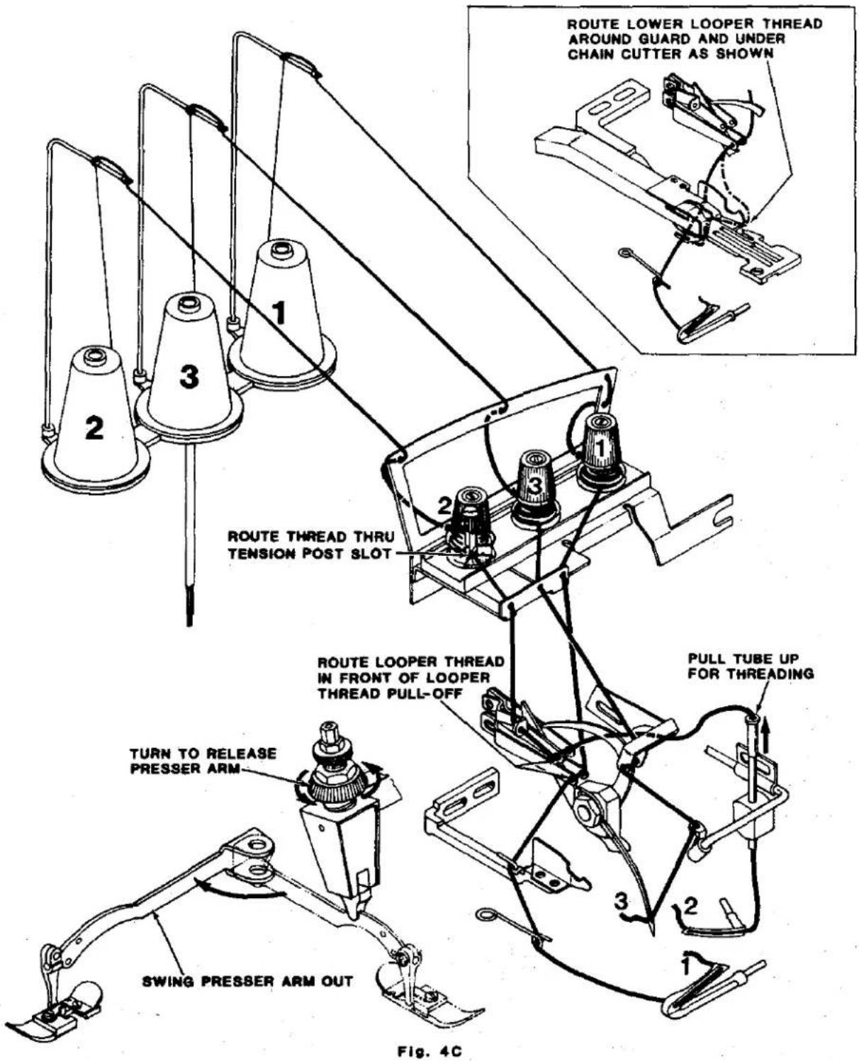 ROUTE LOWER LOOPER THREAD AROUND GUARD AND UNDER CHAIN CUTTER AS SHOWN ROUTE THREAD THRU TENSION POST SLOT ROUTE LOOPER THREAD IN FRONT OF LOOPER THREAD PULL-OFF PULL TUBE UP FOR THREADING TURN TO RELEASE PRESSER ARM SWING PRESSER ARM OUT Fig. 4C