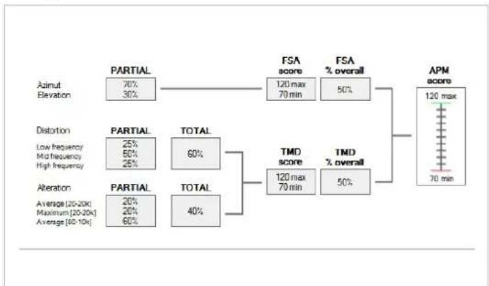 AUDISON APM - Measurement session description: - 7