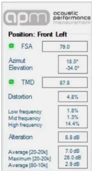GPM acoustic performance measurement Position: Front Left FSA 79.0 Azimut 18.0° Elevation -34.0° TMD 87.8 Distortion 4.8% Low frequency 1.8% Mid frequency 1.3% High frequency 14.4% Alteration 8.8 dB Average [20-20k] 7.0 dB Maximum [20-20k] 28.0 dB Average [80-10k] 2.9 dB