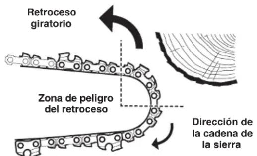 Retroceso giratorio Zona de peligro del retroceso Dirección de la cadena de la sierra