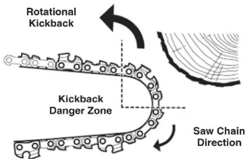 Rotational Kickback Kickback Danger Zone Saw Chain Direction