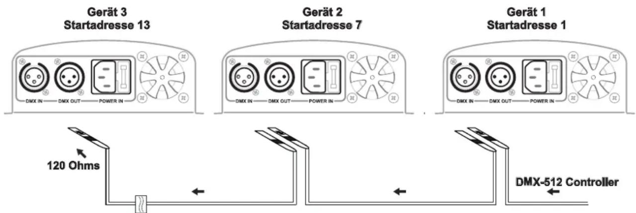 Gerät 3 Startadresse 13 Gerät 2 Startadresse 7 Gerät 1 Startadresse 1 DMX IN —— DMX OUT —— POWER IN 120 Ohms DMX-512 Controller