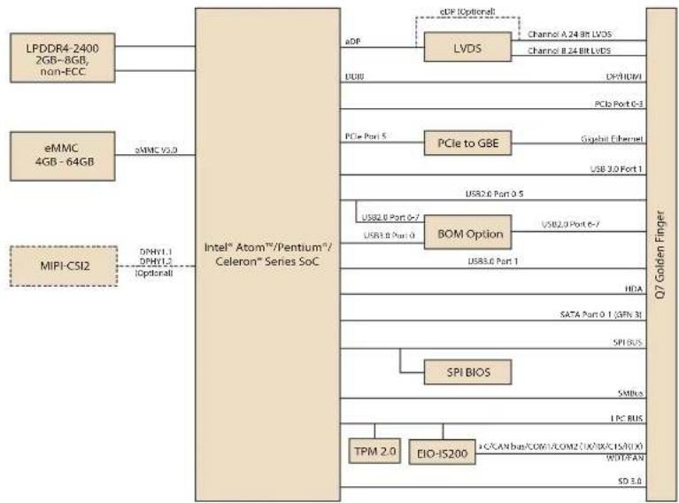 Advantech SOM-3569 - Functional Block Diagram - 1
