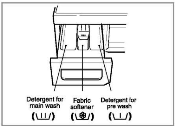 Detergent for main wash (Ⅱ/) Fabric softener (④/) Detergent for pre wash (Ⅱ/)
