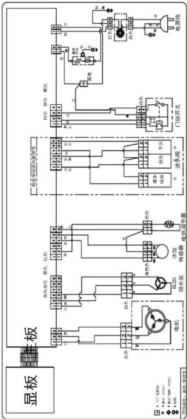 graph TD A["显板"] --> B["电机"] A --> C["BLDC 排水泵"] A --> D["水位 传感器"] A --> E["电热调节器"] A --> F["进水阀"] A --> G["门锁开关"] A --> H["电源线"] subgraph 有速净喷淋功能型号 I["白色"] & J["黑色"] & K["黄色"] --> L["进水阀"] M["蓝色"] --> N["油净 热气"] O["红色"] --> P["白色"] Q["接地"] --> R["接地"] end style A fill:#f9f,stroke:#333 style B fill:…
