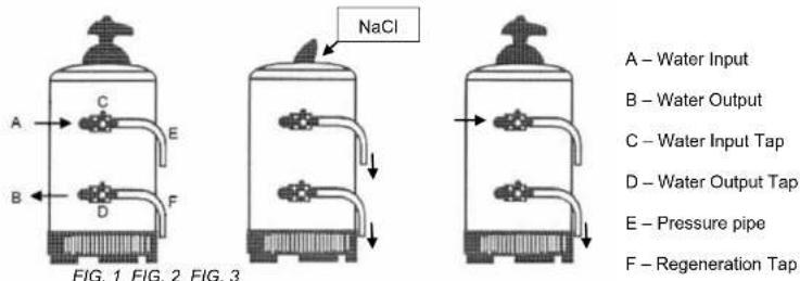 Emga 340003 - RESINS REGENERATION - 2