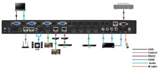 VGA Cat5e/6 RS232 HDMI Audio IR cable