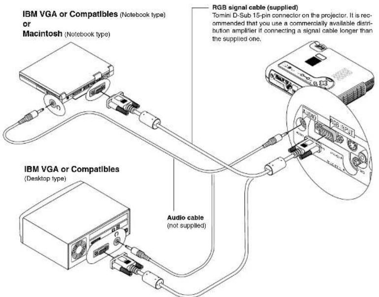 IBM VGA or Compatibles (Notebook type) or Macintosh (Notebook type) RGB signal cable (supplied) Tomini D-Sub 15-pin connector on the projector. It is recommended that you use a commercially available distribution amplifier if connecting a signal cable longer than the supplied one. IBM VGA or Compatibles (Desktop type) Audio cable (not supplied)