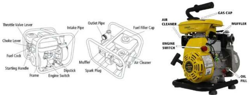 Throttle Valve Lever Choke Lever Fuel Cock Starting Handle Frame Engine Switch Intake Pipe Dipstick Muffler Spark Plug Outlet Pipe Fuel Filler Cap Air Cleaner AIR CLEANER GAS CAP MUFFLER ENGINE SWITCH OIL FILL