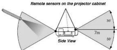 Remote sensors on the projector cabinet Side View 7m 30° 30°