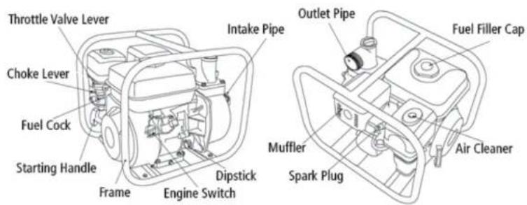 Throttle Valve Lever Choke Lever Fuel Cock Starting Handle Frame Engine Switch Dipstick Intake Pipe Outlet Pipe Fuel Filler Cap Muffler Spark Plug Air Cleaner