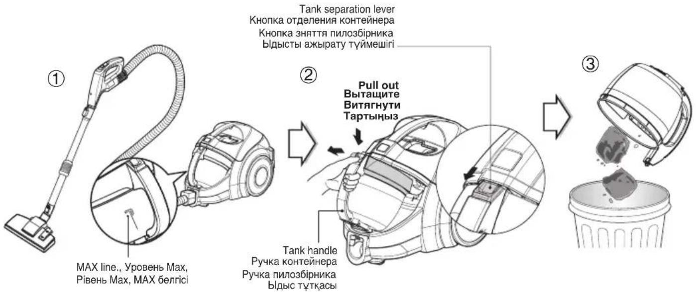 ① MAX line., Уровень Max, Рівень Max, MAX белrici ② Tank separation lever Кнопка отделения контейнера Кнопка зняття пилозбірника Ыдысты ажырату түймешiri Pull out Вытащите Витягнути Тартыныз Tank handle Ручка контейнера Ручка пилозбірника Ыдыс түткасы ③