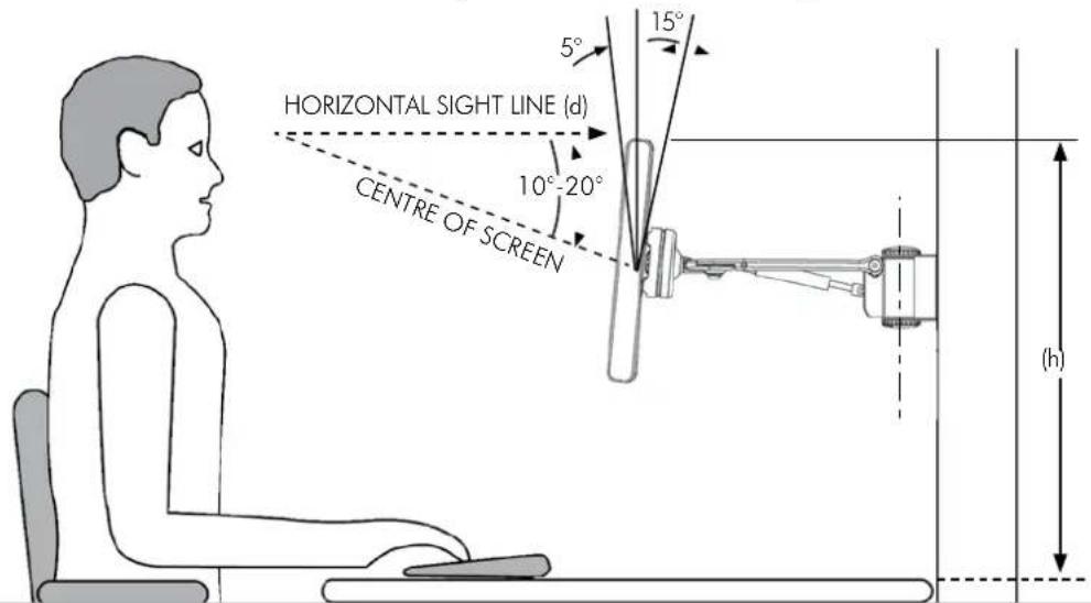 HORIZONTAL SIGHT LINE (d) 5° 15° 10°-20° CENTRE OF SCREEN (h)
