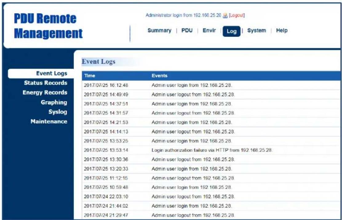 PDU Remote Management Administrator login from 192.168.25.28 [Logout] Summary | PDU | Envir | Log | System | Help Event Logs Event Logs Status Records Energy Records Graphing Syslog Maintenance Time Events 2017/07/25 16:12:48 Admin user login from 192.168.25.28. 2017/07/25 14:49:49 Admin user logout from 192.168.25.28. 2017/07/25 14:37:51 Admin user login from 192.168.25.28. 2017/07/25 14:31:57 Admin user logout from 192.168.25.28. 2017/07/25 14:21:53 Admin user login from 192.168.25.28. 2017/07/25 14:14:13 Admin user logout from 192.168.25.28. 2017/07/25 13:53:25 Admin user login from 192.168.25.28. 2017/07/25 13:53:14 Login authorization failure via HTTP from 192.168.25.28. 2017/07/25 13:30:36 Admin user logout from 192.168.25.28. 2017/07/25 13:20:33 Admin user login from 192.168.25.28. 2017/07/25 11:12:15 Admin user logout from 192.168.25.28. 2017/07/25 10:59:48 Admin user login from 192.168.25.28. 2017/07/24 22:03:10 Admin user logout from 192.168.25.28. 2017/07/24 21:44:02 Admin user login from 192.168.25.28. 2017/07/24 21:29:47 Admin user logout from 192.168.25.28