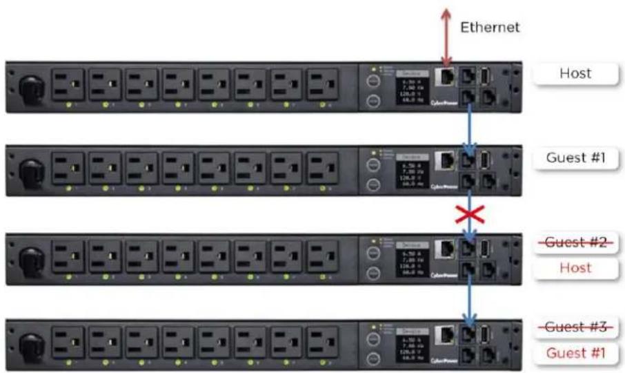 Ethernet Host Guest #1 Guest #2 Host Guest #3 Guest #1