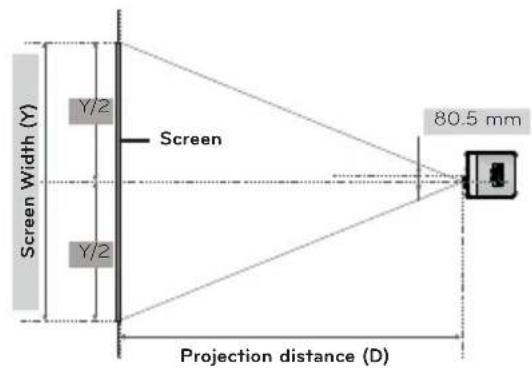 Screen Width (Y) Y/2 Screen Y/2 Projection distance (D) 80.5 mm