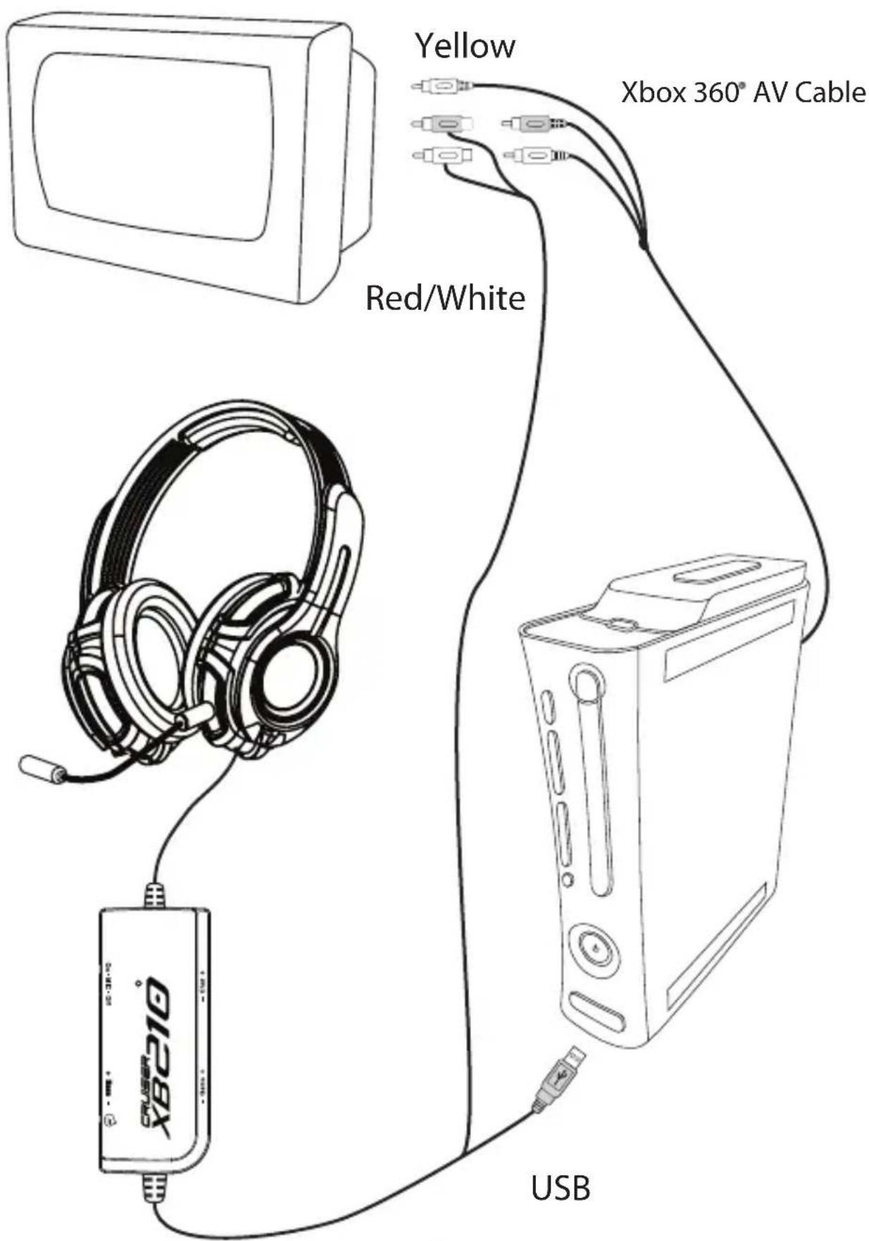 Yellow Red/White Xbox 360° AV Cable USB