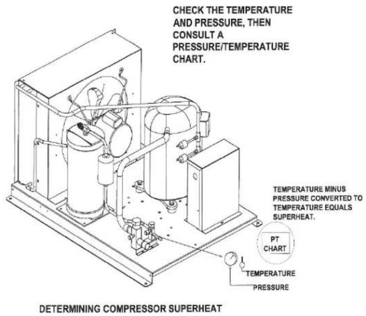 CHECK THE TEMPERATURE AND PRESSURE, THEN CONSULT A PRESSURE/TEMPERATURE CHART. TEMPERATURE MINUS PRESSURE CONVERTED TO TEMPERATURE EQUALS SUPERHEAT. PT CHART TEMPERATURE PRESSURE DETERMINING COMPRESSOR SUPERHEAT