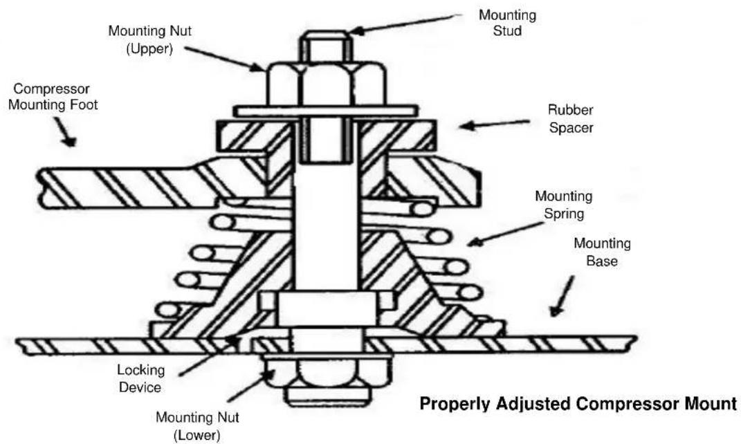 Mounting Stud Mounting Nut (Upper) Compressor Mounting Foot Rubber Spacer Mounting Spring Mounting Base Locking Device Mounting Nut (Lower) Properly Adjusted Compressor Mount
