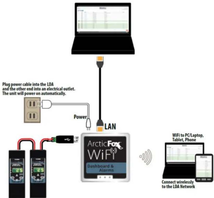 graph TD A["Laptop"] --> B["LAN"] B --> C["Plug power cable into the LDA and the other end into an electrical outlet. The unit will power on automatically."] B --> D["Power"] D --> E["Arctic Fox WiFi Dashboard & Alarms"] E --> F["Connect wirelessly to the LDA Network"] E --> G["WiFi to PC/Laptop, Ta…
