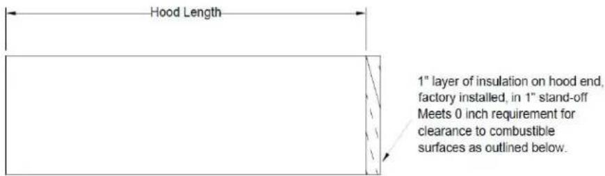 Hood Length 1" layer of insulation on hood end, factory installed, in 1" stand-off Meets 0 inch requirement for clearance to combustible surfaces as outlined below.