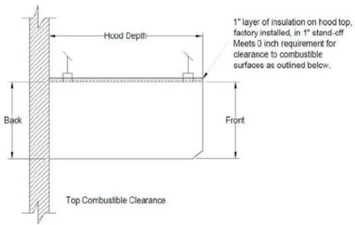 Hood Depth 1" layer of insulation on hood top, factory installed, in 1" stand-off Meets 0 inch requirement for clearance to combustible surfaces as outlined below. Back Front Top Combustible Clearance