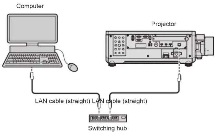 Computer LAN cable (straight) LAN cable (straight) Switching hub Projector
