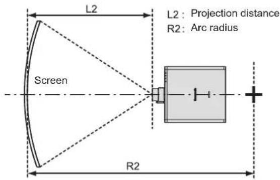 L2 L2 : Projection distance R2 : Arc radius Screen R2