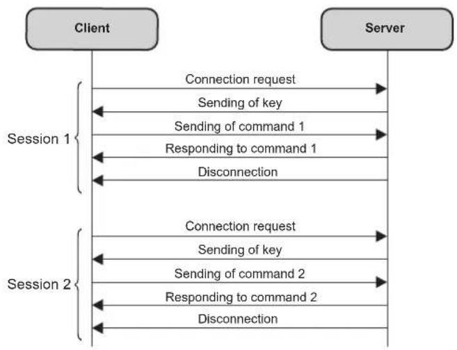 PANASONIC PT-REQ12L - Communication flow between server and client - 1