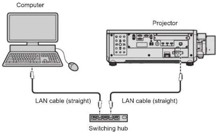 Computer LAN cable (straight) LAN cable (straight) Projector Switching hub