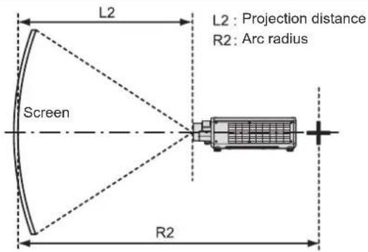 L2 L2 : Projection distance R2: Arc radius Screen R2