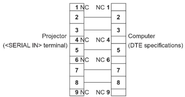 Projector ( terminal) 1 NC NC 1 2 3 4 NC NC 4 5 6 NC NC 6 7 8 9 NC NC 9 Computer (DTE specifications)