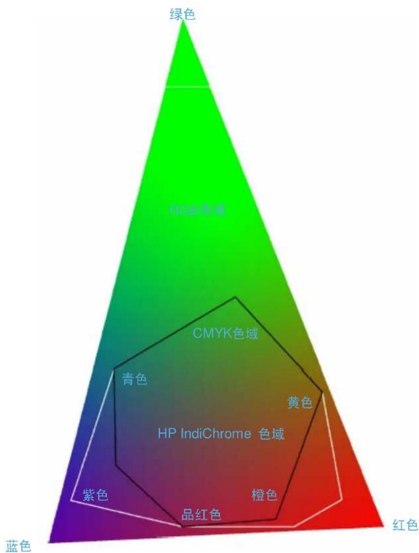 绿色 RGB色域 CMYK色域 青色 黄色 HP IndiChrome 色域 紫色 橙色 品红色 蓝色 红色