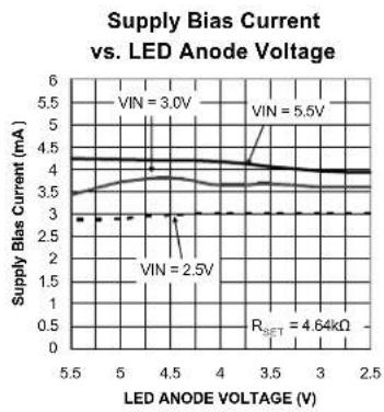 | LED ANode Voltage (V) | Supply Bias Current (mA) | | --------------------- | ------------------------ | | 3.0 | 4.5 | | 2.5 | 4.0 | | 2.0 | 3.5 |