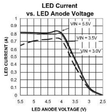 | LED ANODE VOLTAGE (V) | LED CURRENT (A) | | --------------------- | --------------- | | 5.5 | 0.8 | | 4.5 | 0.8 | | 4.0 | 0.8 | | 3.5 | 0.6 | | 3.0 | 0.3 | | 2.5 | 0.0 |