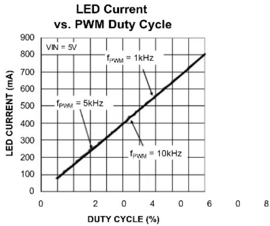 | DUTY CYCLE (%) | LED CURRENT (mA) | | -------------- | ---------------- | | 0 | 100 | | 2 | 250 | | 4 | 500 | | 6 | 800 |