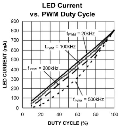 | DUTY CYCLE (%) | LED CURRENT (mA) for f_PWM = 20kHz | LED CURRENT (mA) for f_PWM = 100kHz | LED CURRENT (mA) for f_PWM = 500kHz | LED CURRENT (mA) for f_PWM = 200kHz | | -------------- | --------------------------------- | ---------------------------------- | ---------------------------------- | -…