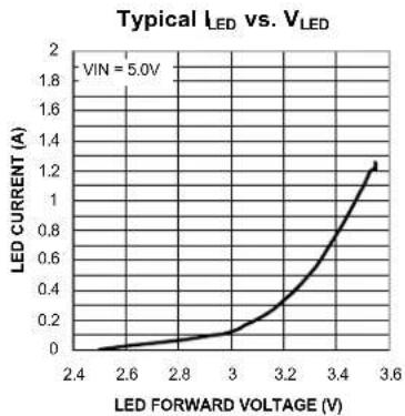| LED FORWARD VOLTAGE (V) | LED CURRENT (A) | | ----------------------- | --------------- | | 2.4 | 0.0 | | 2.6 | 0.1 | | 2.8 | 0.2 | | 3.0 | 0.3 | | 3.2 | 0.5 | | 3.4 | 0.8 | | 3.6 | 1.2 |