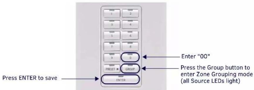 Press ENTER to save Enter "00" Press the Group button to enter Zone Grouping mode (all Source LEDs light)