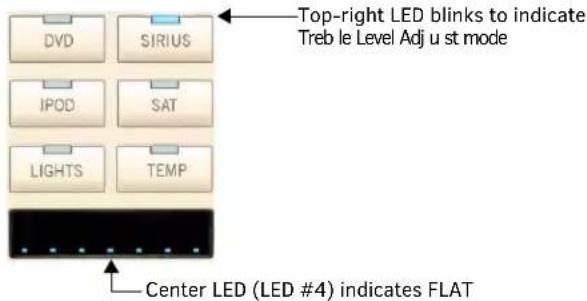 Top-right LED blinks to indicate Treb le Level Adj u st mode DVD SIRIUS IPOD SAT LIGHTS TEMP Center LED (LED #4) indicates FLAT